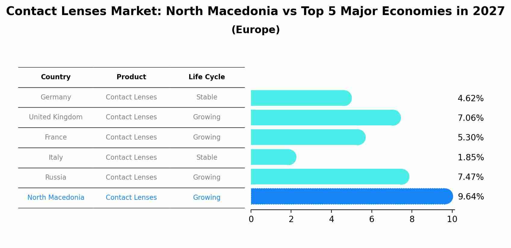 Contact Lenses Market: North Macedonia vs Top 5 Major Economies in 2027 (Europe)